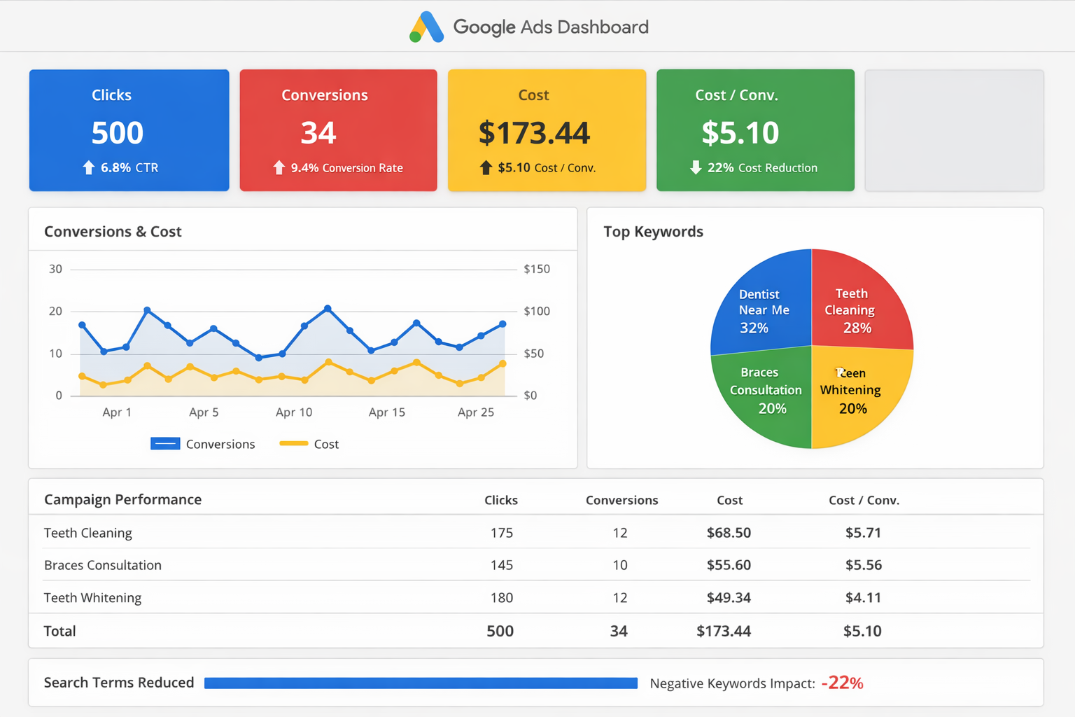 Google Ads dashboard for BrightSmile Dental Group campaign